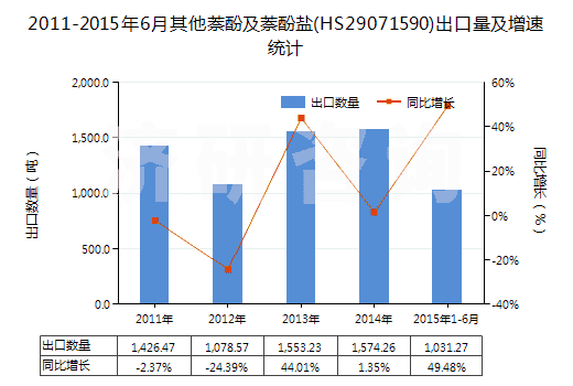 2011-2015年6月其他萘酚及萘酚鹽(HS29071590)出口量及增速統(tǒng)計(jì)